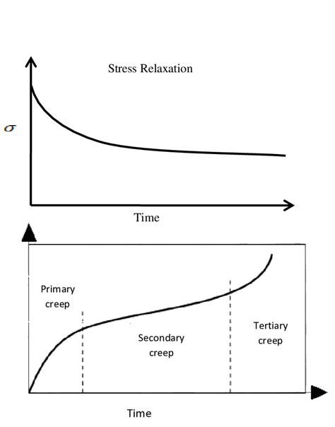 constant rate test stress relaxation creep test fatigue test|creep testing vs fatigue testing.